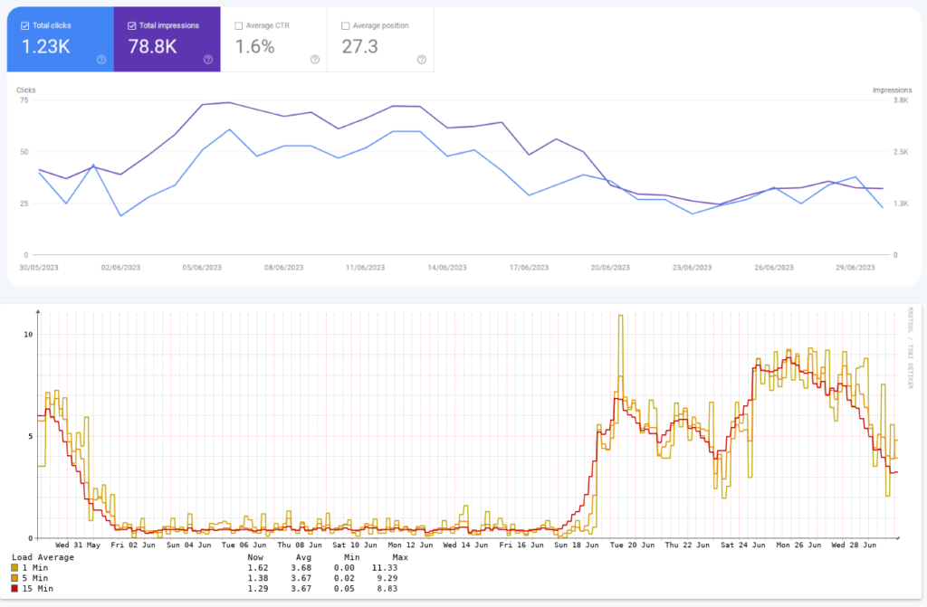 Statistiky cloudfare