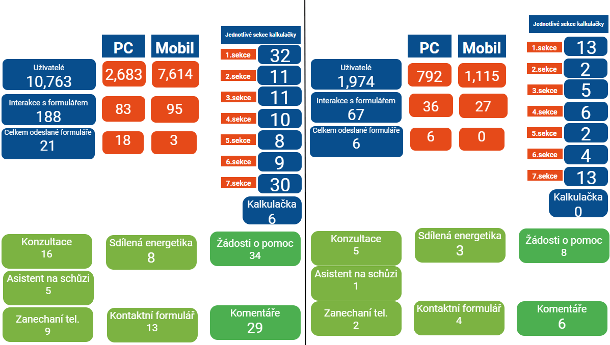 Vizualizace dat v prostředí Looker Studio